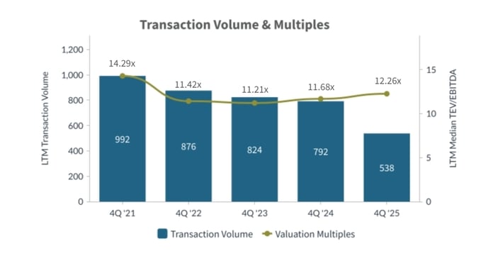 Q4-2025-Transaction-Volume-and-Multiples-Diversified-Industrials-Industry