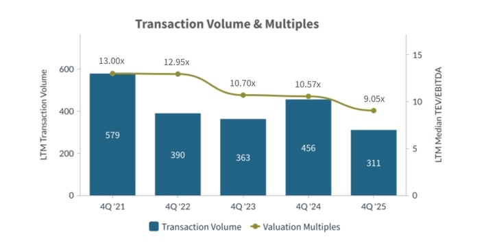 Q4-2025-Transaction-Volume-and-Multiples-Food-Agriculture-Industry