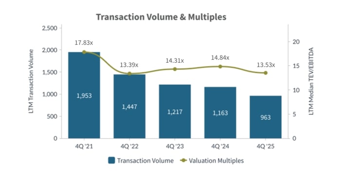 Q4-2025-Transaction-Volume-and-Multiples-Healthcare-Industry