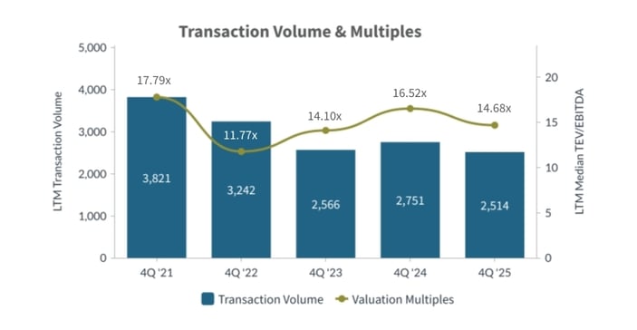 Q4-2025-Transaction-Volume-and-Multiples-Tech-Media-Telecom-Industry