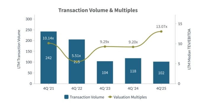 Q4-2025-Transaction-Volume-and-Multiples-Transportation-Logistics-Industry