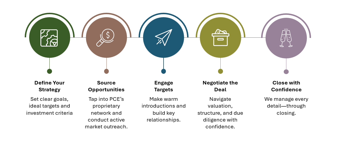 PCEs buy-side process