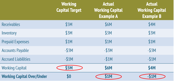 Target Working Capital Example