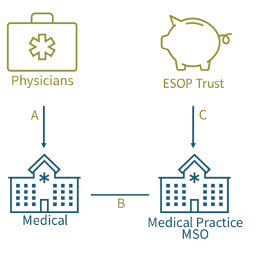 Exhibit 3 - ESOP Sale of a Medical Practice