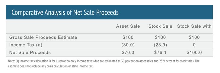 Comparative analysis if net sale proceeds