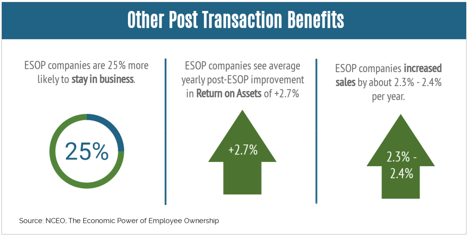 Post transaction benefits of an ESOP