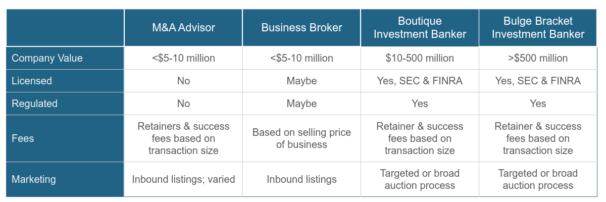 Comparison of M&A advisors, business brokers, boutique and bulge bracket Investment Bankers