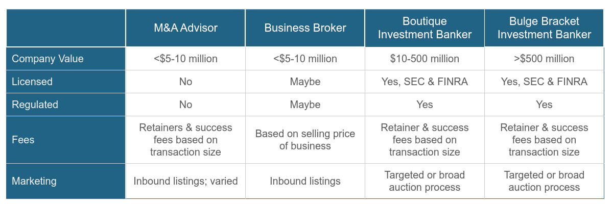 Comparison of M&A advisors, business brokers, boutique and bulge bracket Investment Bankers